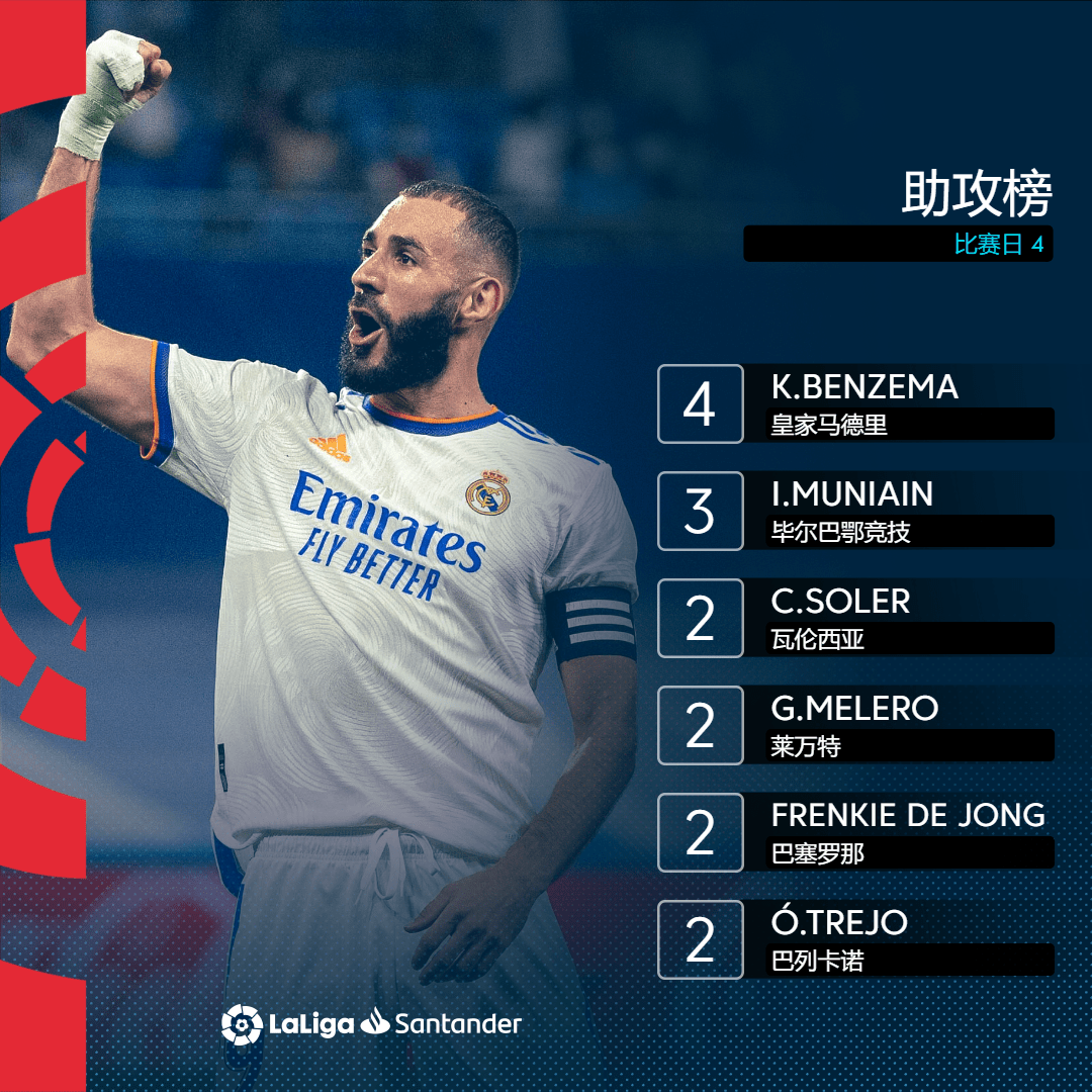 关于莱比锡红牛绝杀塞维利亚，本泽马关键制胜的信息